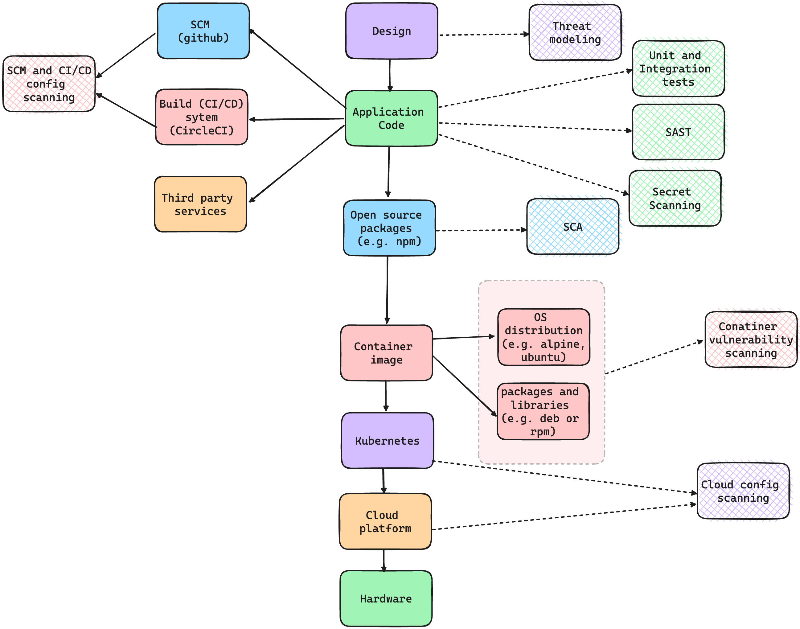 CDevSecOps Tools and Processes