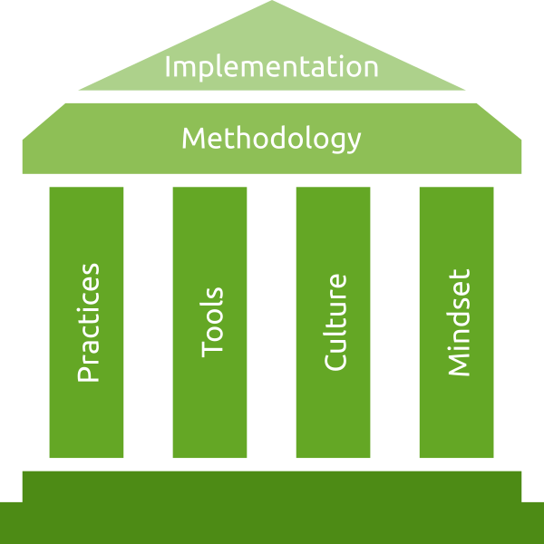 DevOps Methodology Pillars
