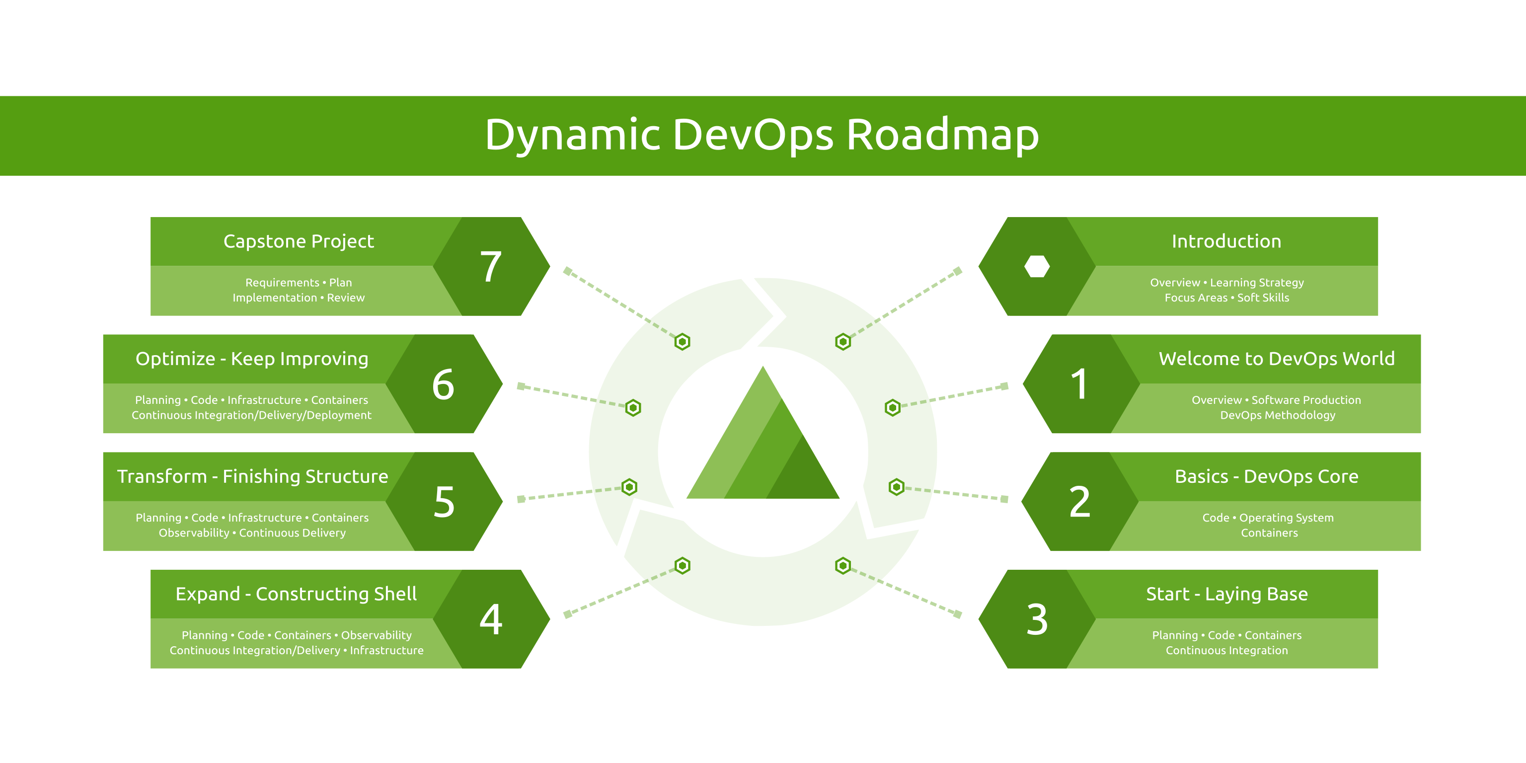 Dynamic DevOps Roadmap Modules